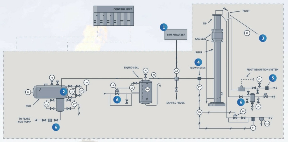 Flare Systems and Control Vector CAG